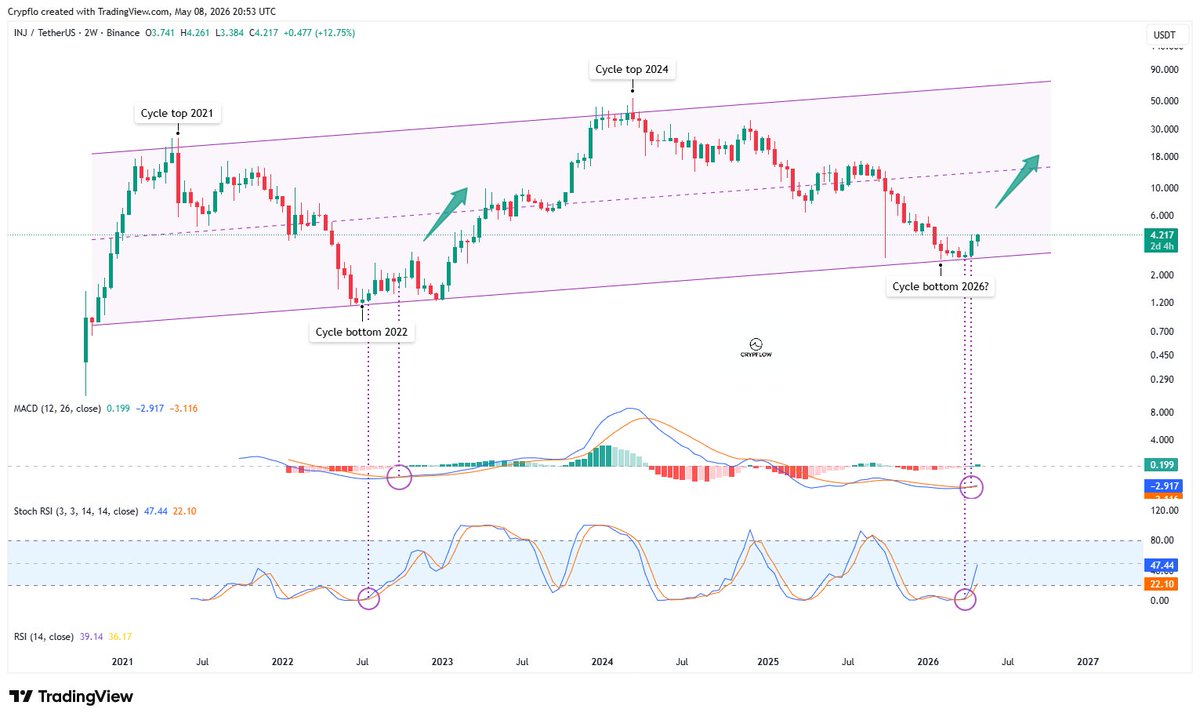_Crypflow_'s tweet photo. $INJ (2W) - Mirroring previous cycle

A few weeks ago, INJ was sitting at the bottom of the macro channel.

Momentum looked dead.

Then the same thing happened as in 2022:
- stochastic RSI crossed bullish
- MACD crossed bullish

Since then, INJ is already up more than 50%.

And structurally, it’s still following the previous cycle very closely.

Last time this setup appeared,
INJ didn’t just bounce…
it went into full expansion mode.

But before the massive surge started,
price first retested the macro channel.

Will history repeat itself again?
