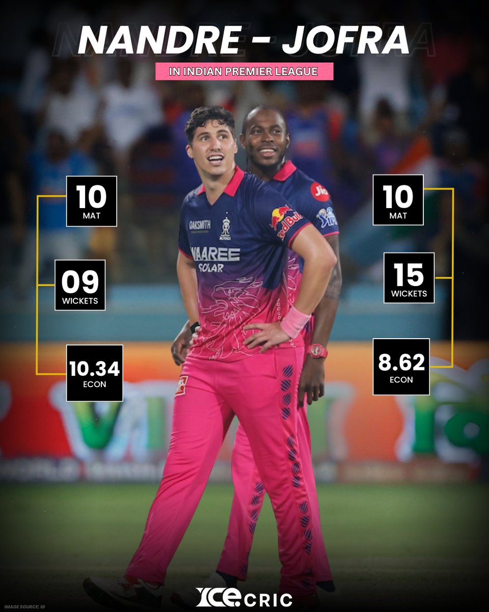 icecric_news's tweet photo. 𝗥𝗢𝗬𝗔𝗟 𝗣𝗢𝗪𝗘𝗥𝗣𝗟𝗔𝗬 𝗥𝗘𝗔𝗣𝗘𝗥𝗦 🔥🩷

RR’s deadliest powerplay duo — breaking partnerships, crushing starts, and owning the first six overs. 💥

#TATAIPL #IPL2026 #IndianPremierLeague #RRvsGT #RR #PowerplayDuo #JofraArcher #NandreBurger #HallaBol #KhelBindas https://t.co/FJP9Tv1S1A