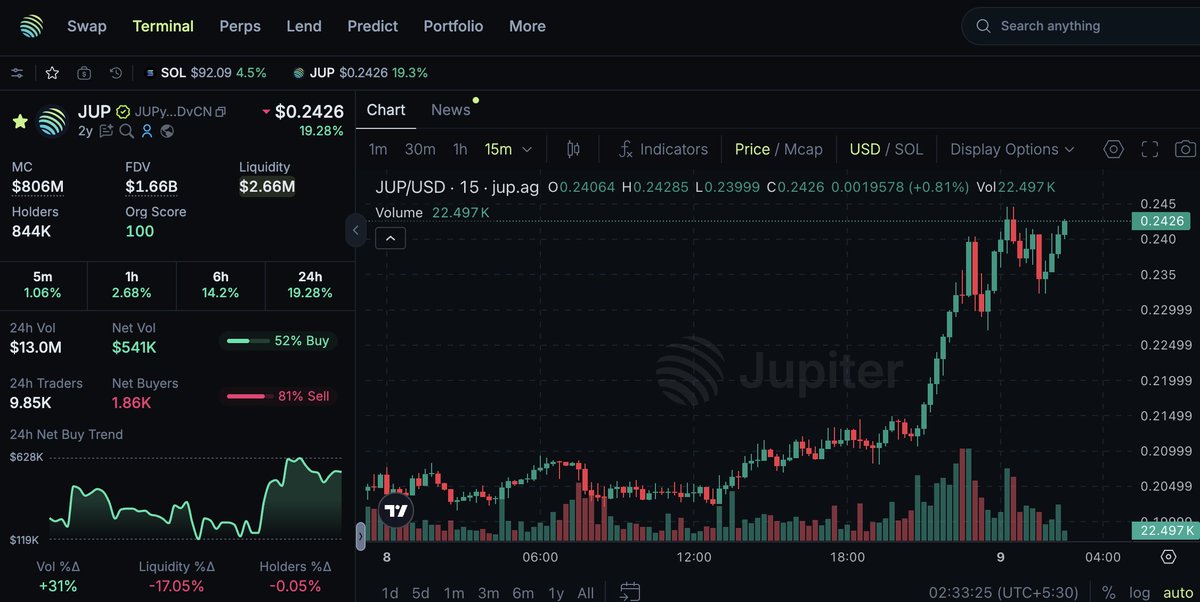 been bull posting about $JUP since a year now. 

ngl, feels good to see this. 

not that i am going to sell it any time soon.