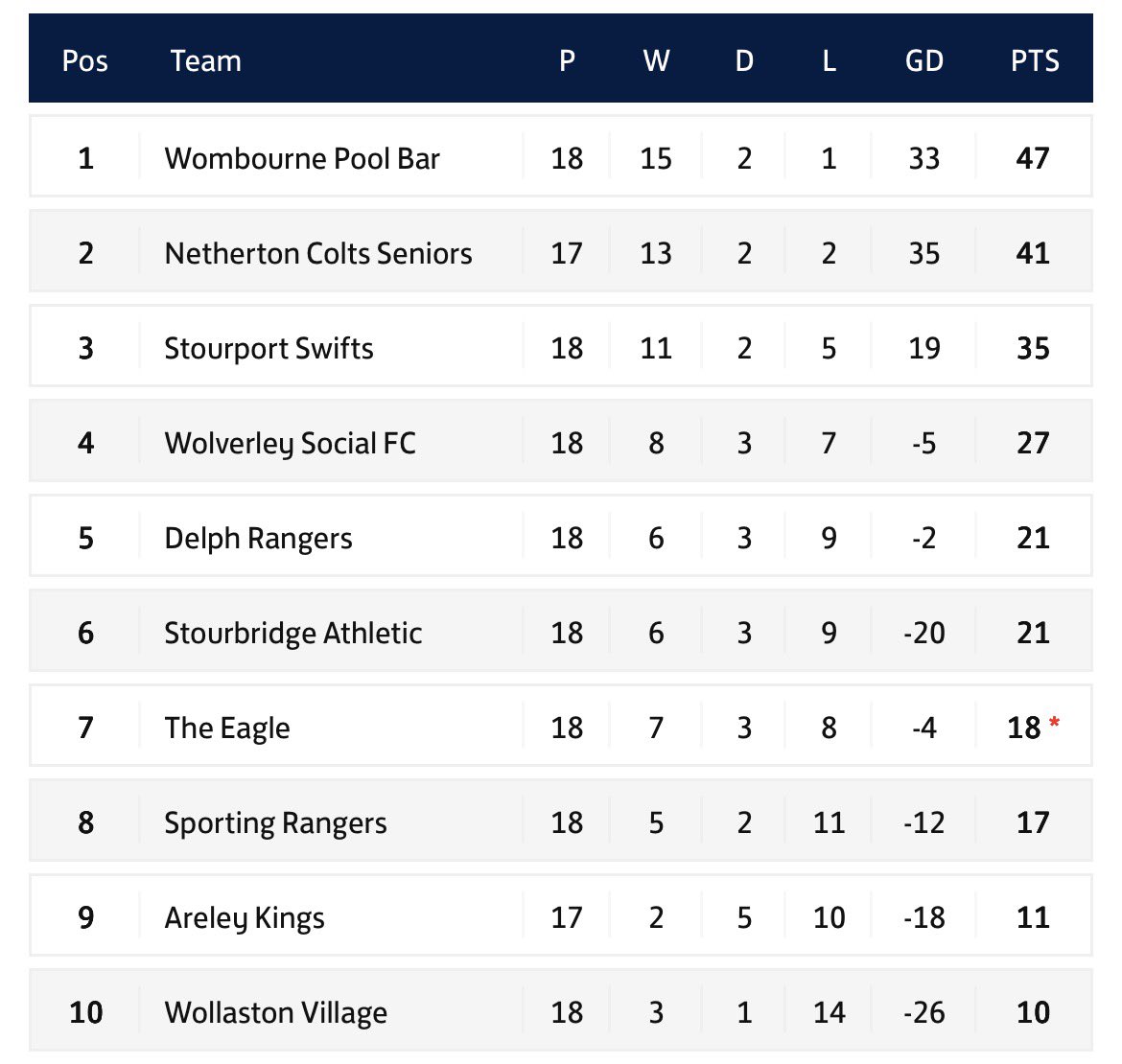 League Table - 

“And its Wombourne Pool Bar who take the league title after there mid-week win over Swifts, With one game left to play the six point gap at the top can’t be closed 😏”

Congratulations lads