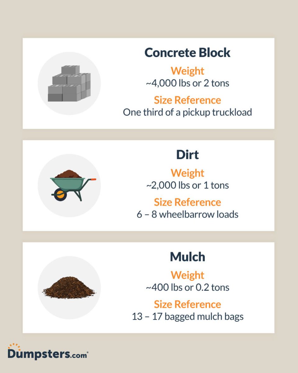 dumpstersdotcom's tweet photo. A cubic yard is the same size — but not the same weight.

Mulch can weigh a few hundred pounds, while concrete can weigh several thousand.

See how common materials compare in our infographic. #Construction #Cleanup https://t.co/flFBj2Oc4n