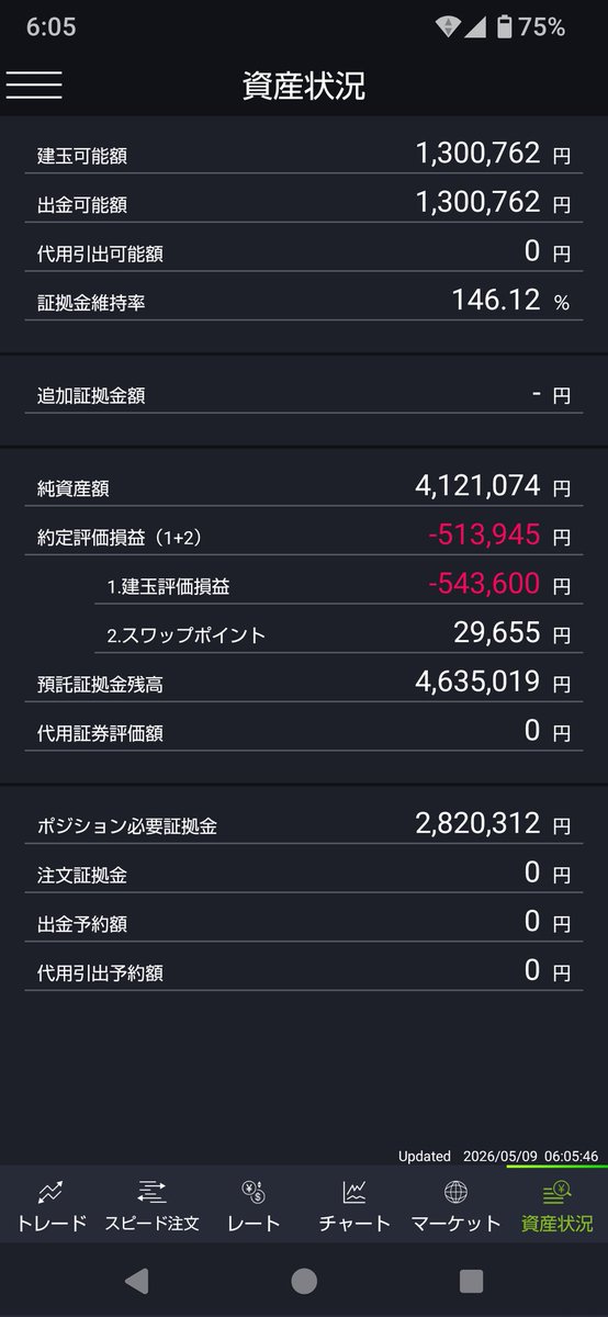 blue_ocean620's tweet photo. 今週の収支、➖112,795
今月の収支、➕77,205
為替介入のタイミングてちょうどチャートをみていましたが、損切りせずー
ロング持ち続けてます
長期的には、また円安に行くと思うので耐えます https://t.co/XO41AvC9cW