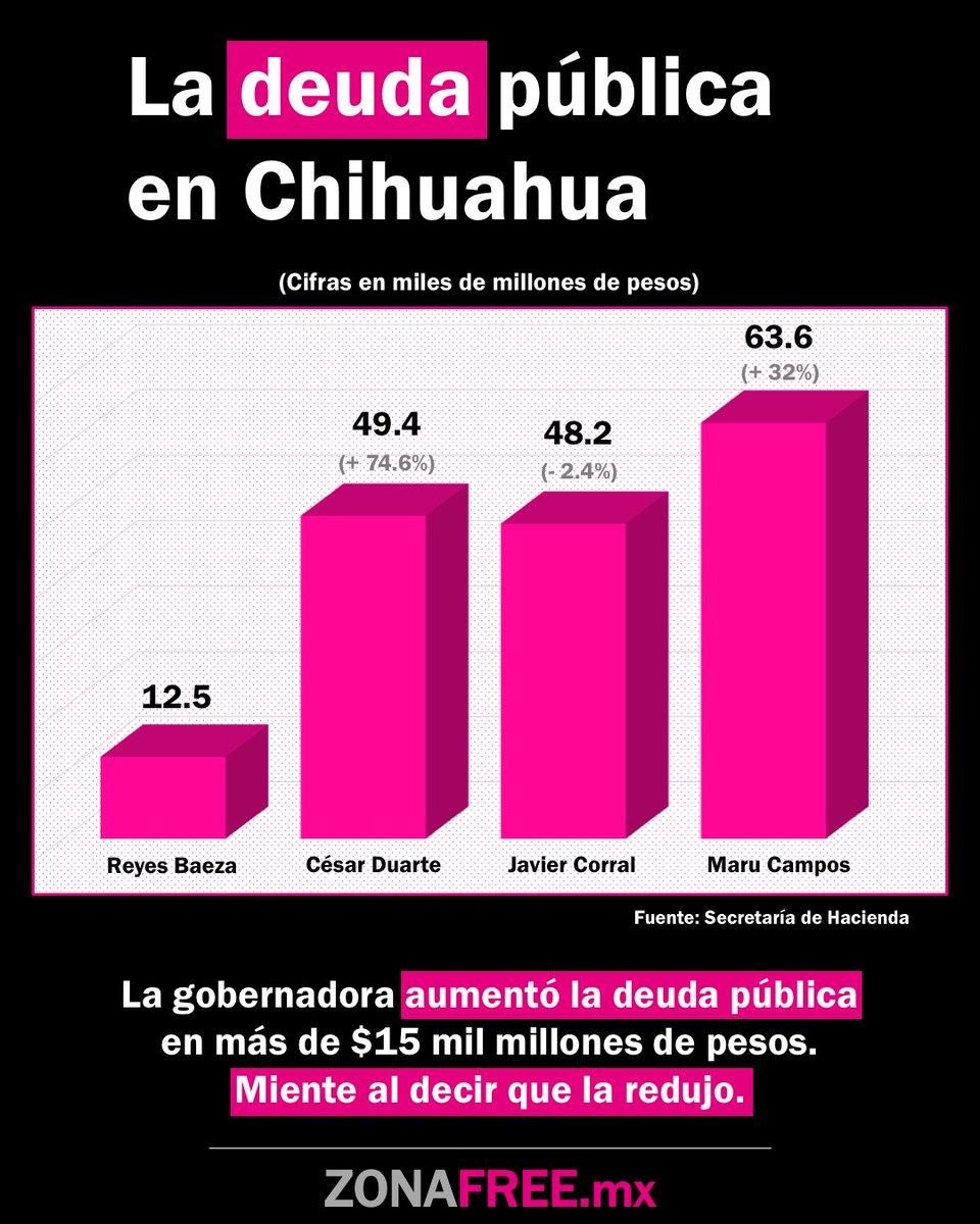 🔴 <a href="/MaruCampos_G/">Maru Campos</a> disparó la deuda pública un 32%.

—Miente al decir que la redujo. La incrementó a casi $64 mil millones en menos de cinco años, ante un derroche en el gasto, sin hacer obras y un mal manejo financiero de la gobernadora.

👉 zonafree.mx/2026/05/08/mar…