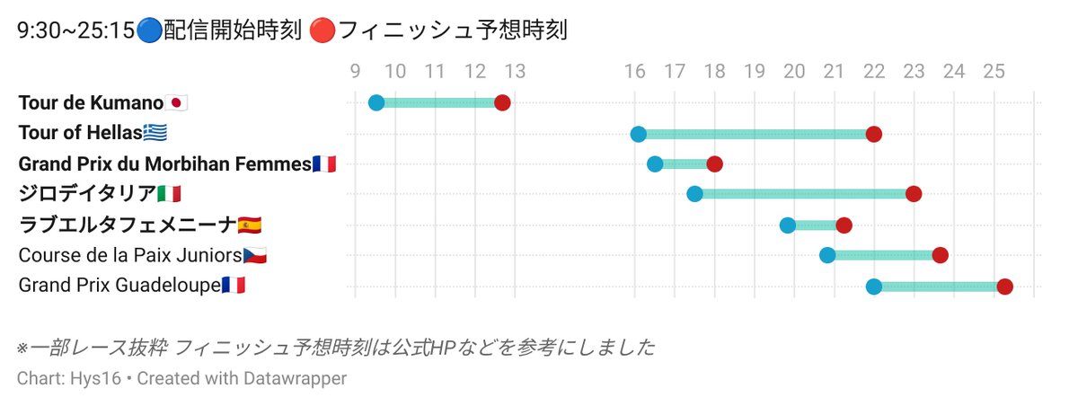 Info_CyclingRR's tweet photo. 5/9 配信レース一覧🚲

9:30 Tour de Kumano - Stage 3🇯🇵
https://t.co/ZUIpLVTV1u

16:05 ΔΕΗ Tour of Hellas - Stage 4🇬🇷
https://t.co/TxJcabxBgO

16:30 Grand Prix du Morbihan Femmes🇫🇷
https://t.co/ztpVMkOafU
🇯🇵小林あか里選手(No.182) @akari_mtb1 

ジロ・デ・イタリア 第2ステージ🇮🇹(🇧🇬)
17:30 https://t.co/CLe5tRYH78 (jsports/🗣️🇬🇧)
19:30 https://t.co/9Xc16t8J85 (jsports/🗣️🇯🇵)
#jspocycle

19:50 ラ・ブエルタ フェメニーナ 第7ステージ🇪🇸
https://t.co/klyoOgHKMn

20:50 Course de la Paix Juniors - Stage 3🇨🇿
https://t.co/Znz430SJsE

〈National〉
9:00? Tour of Luzon - Stage 10🇵🇭
https://t.co/8E2TojPthX

22:00 Grand Prix du Conseil Départemental Guadeloupe - Stage 4🇫🇷
https://t.co/ZwzqtlC8PY

(UTC +9)

今日もあなたが観たいレースが観られますように🙏