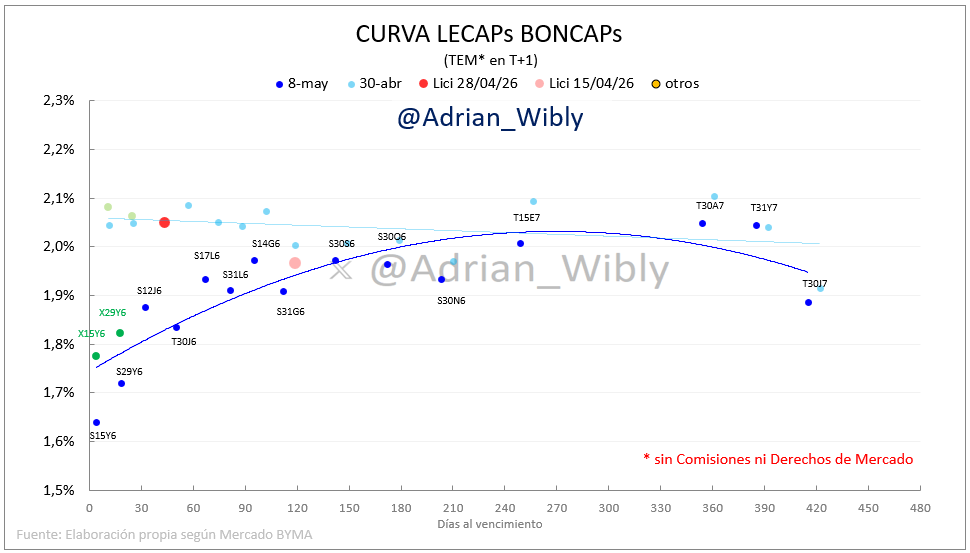 Adrian_Wibly's tweet photo. 🟢#LECAPs #BONCAPs arriba
→ tasas para abajo vs una semana atrás en el tramo corto/medio
→ vtos may/jun/jul TEMs 1,7%/2,0%
→ tramo largo TEMs 1,9%/2,1%
Tasas de #CAUCIONES estables y abajo
→ 3 días TNA prom 19,7% (1,63% TEM)
→ 7 días TNA prom 21,1% (1,75% TEM) https://t.co/yaL5iD2sFt