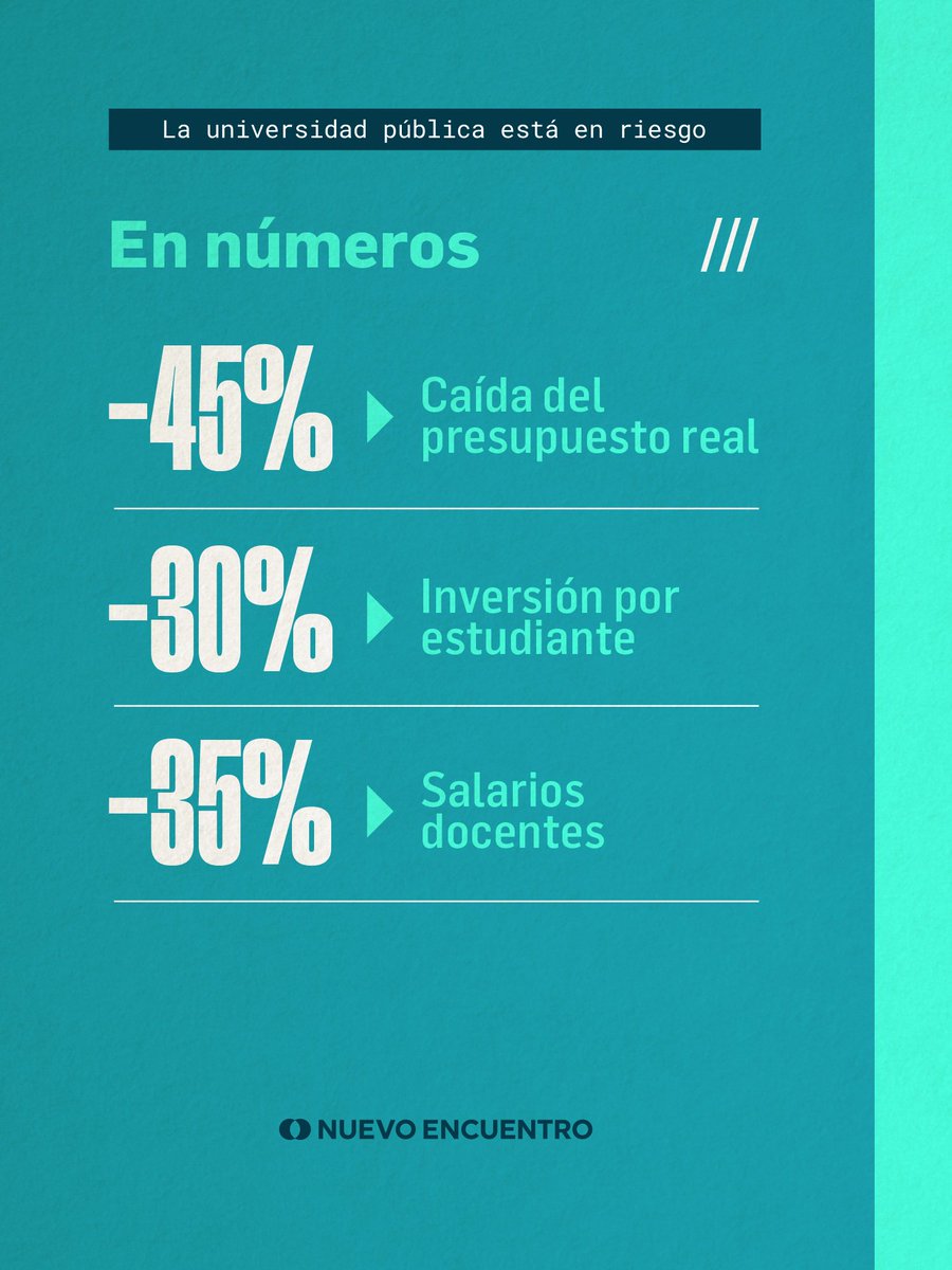 NuevoEncuentro_'s tweet photo. LA UNIVERSIDAD PÚBLICA ESTÁ EN RIESGO.

Desde que asumió Milei, el sistema universitario perdió casi la mitad de sus recursos. No es “crisis”, es una decisión política. https://t.co/8XF1dg49a7