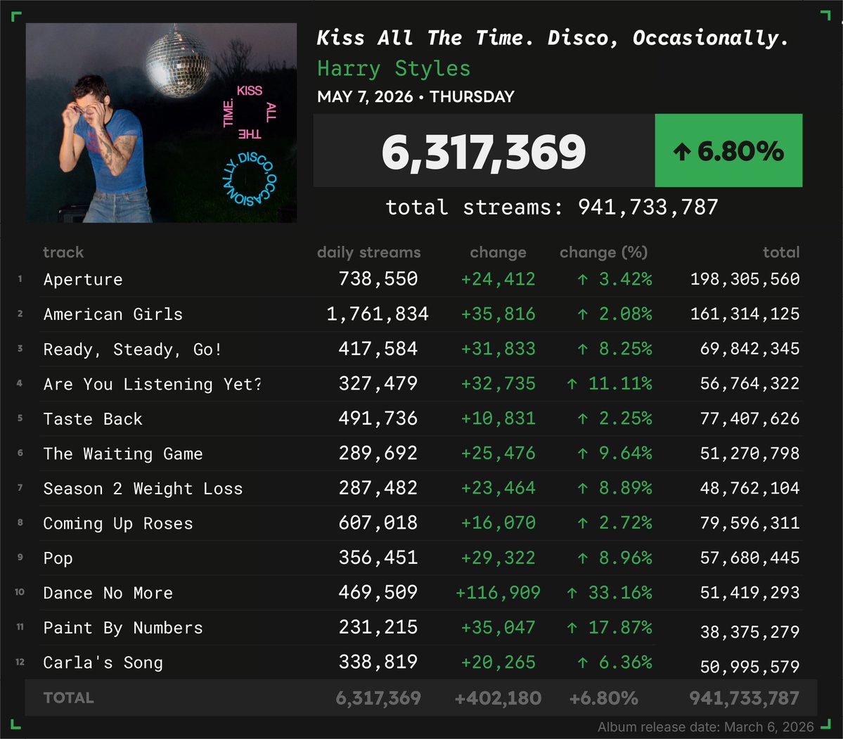 'Kiss All The Time. Disco, Occasionally.' by Harry Styles received 6,317,369 unfiltered streams on the Spotify Counter on May 7
#SN_HarryStyles