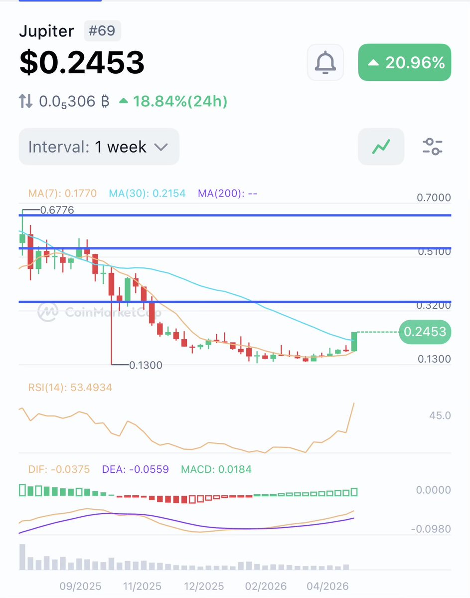 $JUP now at $0.2428. +32% ✅

RSI neutral, MACD flipped positive, volume picking up.

Fundamentals were always there.
And this? This is just the warmup.

Zero emissions. Best execution venue on Solana by far.

The market is just starting to price it in.
Patience pays. But