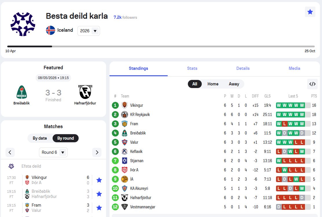 binnithor's tweet photo. Meira að segja Sofascore hatar KR!

🎶 Það er ööööllum druuuulllu samaaaaa! 🎶

p.s. SH hatar líka KR 🧑‍⚖️⚽️ https://t.co/jbIRQBcEwu