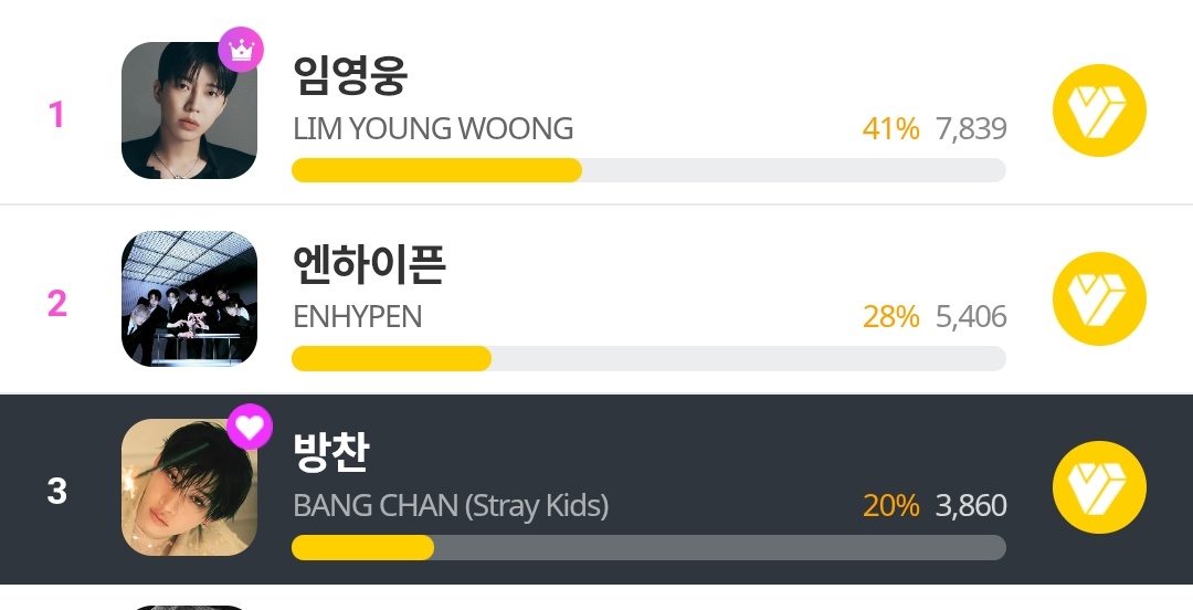 really depressing to see how slow the gap is closing but we still have a chance to win this award for chan! continue to collect votes to vote for him 😭 pls follow the voting guides these fanbases shared. every vote counts