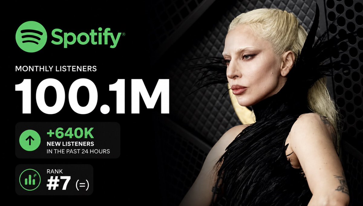 Lady Gaga Charts tweet media