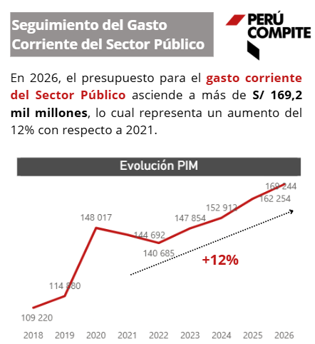 cpcperu's tweet photo. 📊 En 2026, el presupuesto para #GastoCorriente del sector público asciende a más de S/ 169,2 mil millones. Lejos de moderarse tras la pandemia, este gasto no ha dejado de expandirse. Hoy el monto supera en más de 12% al asignado en 2021. https://t.co/I5YalNLiW3