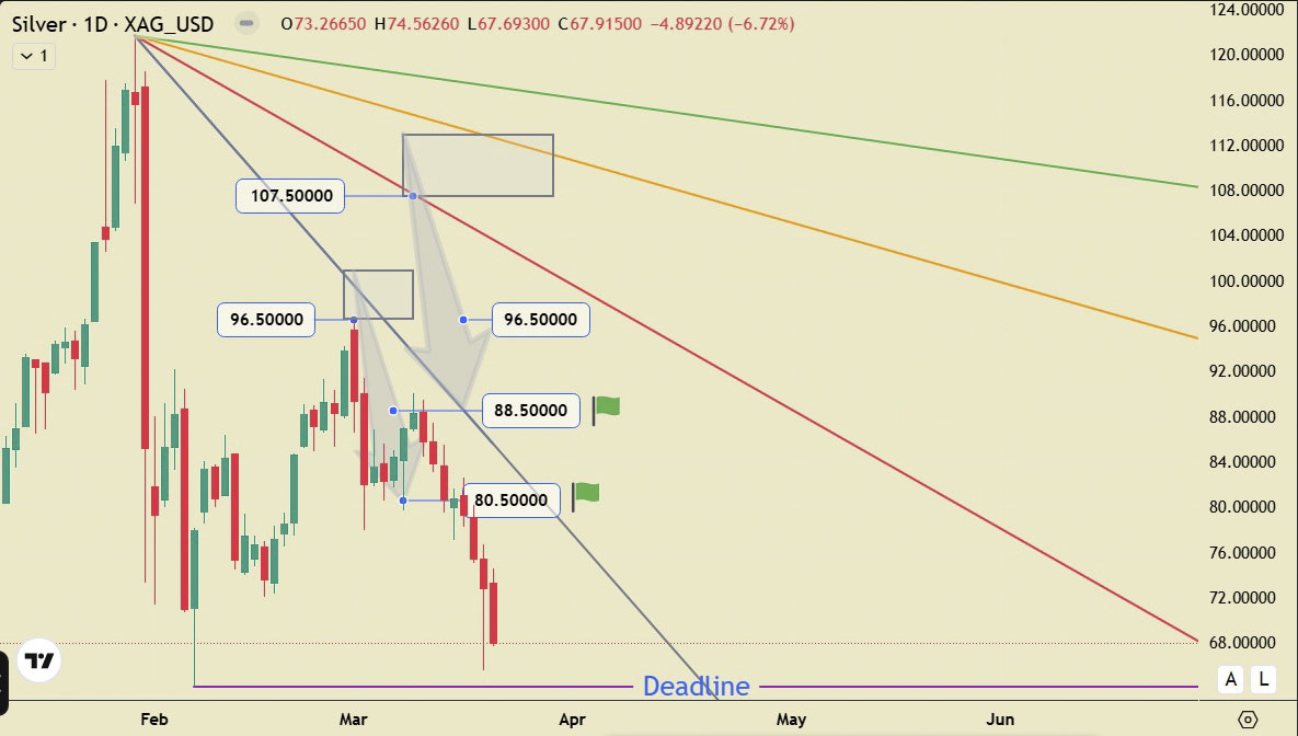G9_Trader's tweet photo. #Silver Daily (update)🔄
This was was published just a day before U.S starts a war with Iran.
Market reacted AMAZINGLY ACCURATE to the EXACT 👌🏻 given number of 96.5 $ as its resistance, and started to fall, hitting both price targets✅
#Forex #FX #Trading #ForexMarket #FXMarket https://t.co/5BF16ThxE8