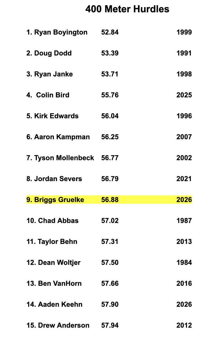 HDTrack1's tweet photo. Most Recent 400 Hurdles List https://t.co/OUbg0HnkzT