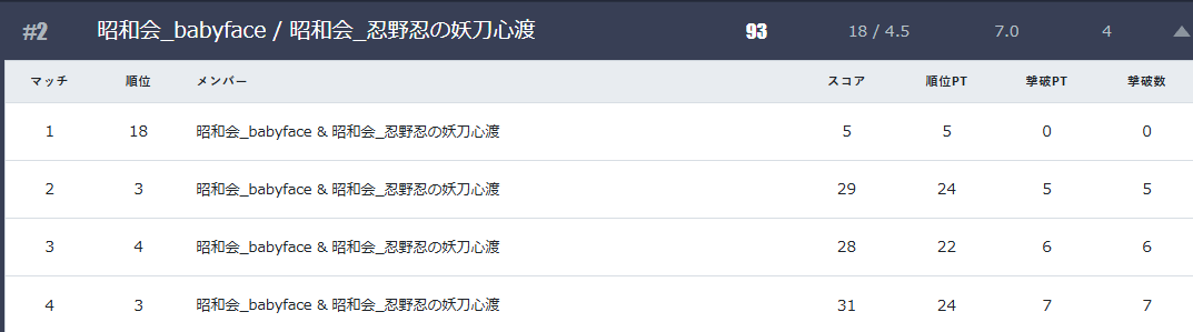 babyface_com_'s tweet photo. 先日7日にo45csの練習会がありました、なかなか仕事も忙しく練習もろくすぽできずで。。。相方の忍野様にご迷惑を毎度かけてます・・・が！これからもっと練習頑張りたいと思います。今回の練習会は総合２位が取れました、いつもいつもありがとうございます https://t.co/u1tcDxSRhM