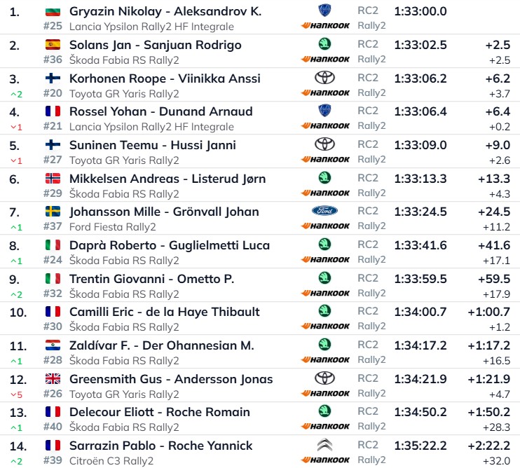 rallyparadise's tweet photo. #WRC #RallydePortugal After the Day 2 Nikolay Gryazin  @PH__Sport #Lancia is leading RC2, @JanSolans #SKODA 2nd +2,5s &amp; Roope Korhonen @PrintsportFI #Toyota 3rd +6,2s. Results by @eWRCresults #WRClive #WRC2026 #WRC2 #RallyPortugal #WRCportugal @rallydeportugal https://t.co/i1ydev6YBI