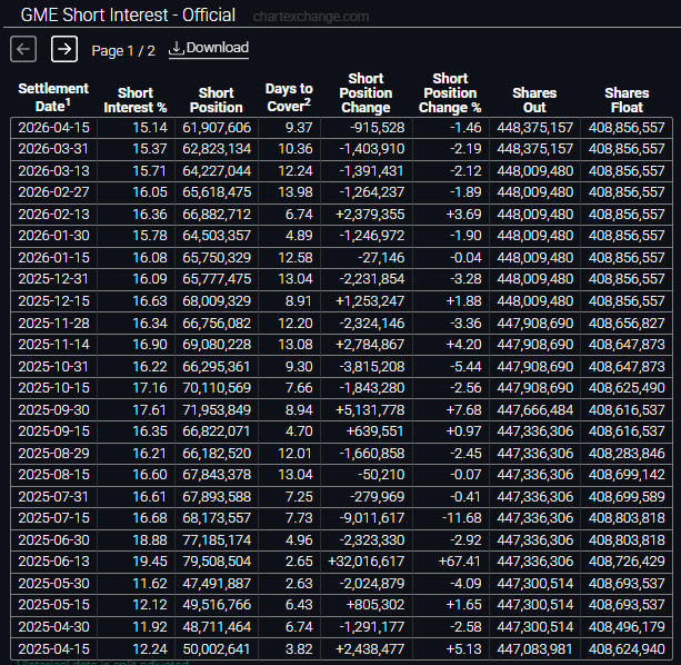 gmeorbust0's tweet photo. $GME $GMEWS short interest on the common stock practically doubled from early 2025 to june 2025 due to the 2 convertible notes, theres 3m short warrants, what happens if someone (meow) owns all the warrants? GME1 options get exercised for warrants.

https://t.co/quciv2WlAu https://t.co/hHcFHxmqOj