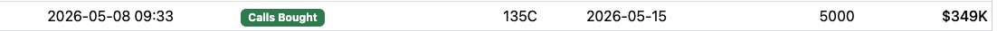 jbulltard1's tweet photo. this morning I logged this crazy 5000 lot of $INTC 135 calls for next week and the stock was 115 it seemed nutty but this person is very very rich right now as INTC crosses 130 today https://t.co/T7vWWH6qI0