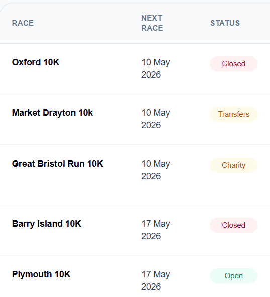 RaceScanUK's tweet photo. Planning races is surprisingly difficult sometimes 👀

Dates, entry opening times, ballots, transfers, sell-outs, charity places…

Feels like runners often have to piece information together from loads of different places.

That’s a big part of why I started building RaceScan. https://t.co/S4NfJ8wZ5x