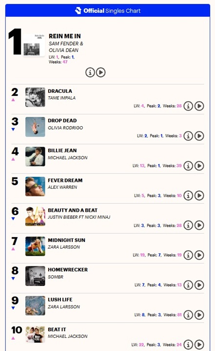 michael_charts's tweet photo. UK CHARTS

BILLIE JEAN &amp; BEAT IT 

return to the Top 10 !

BILLIE JEAN #4 (+9)
BEAT IT #10 (+12)
DON' STOP TILL.. #15 (+8)
I WANT YOU BACK #33 (re) https://t.co/HbaHo73R9H