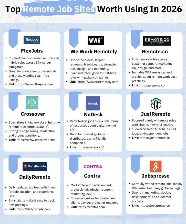 Rixhabh__'s tweet photo. 20 BEST WEBSITES TO FIND REMOTE JOBS IN 2026:

1. Linkedin. com 
2. Indeed. com 
3. Glassdoor. com 
4. FlexJobs. com 
5. weworkremotely. com 
6. Remote. com 
7. Upwork. com 
8. Freelancer. com 
9. Fiverr. com 
10. Guru. com 
11. Toptal. com 
12. AngelList. com 
13. Hubstafftalent. com 
14. Simplyhired. com 
15. Remotive. com 
16. Virtualvocations. com 
17. workingnomads. com 
18. Hired. com 
19. cloudpeeps. com
20. Remote OK