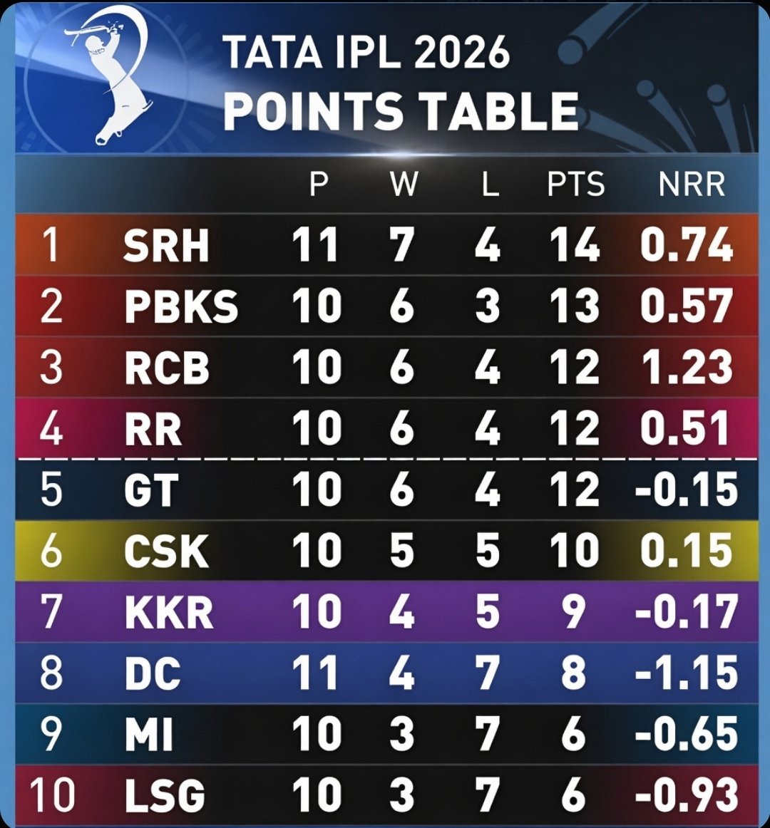 AkrcMedia's tweet photo. 🚨POINTS TABLE SO FAR.🚨
 #DCvsKKR https://t.co/sX4BSE0UPx