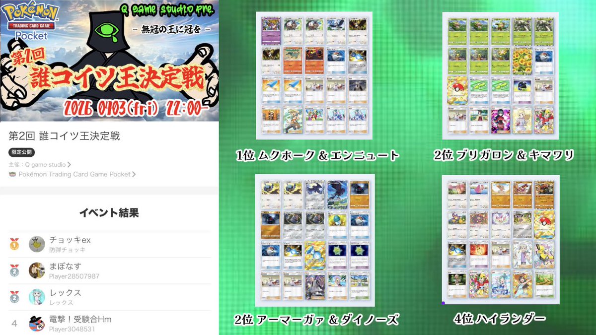 q_gamestudio's tweet photo. 【 未だ見ぬ誰コイツ王諸君へ 】

2026年3月よりポケポケ非環境大会
誰コイツ王決定戦 を定期開催中です。

ランクマや通常の大会とひと味ちゃう
ツキイチの味変やってみませんか？😏
過去の入賞構築は添付画像参照☝️

細かなルールが多いため
質問いつでも受け付けて〼

次はあなたの番かもよ？😗 https://t.co/mAdBvgicfK