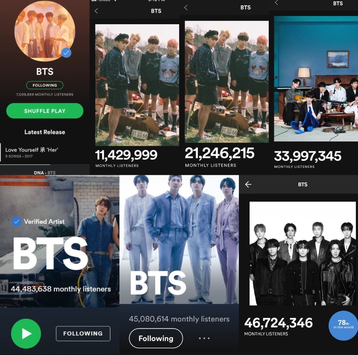 BTS monthly listeners peak over the years: 

2017 — 7M
2018 — 11.4M 
2019 — 21.2M
2020 — 33.9M
2021 — 44.4M 
2022 — 45.8M
2026 — 46.7M [new career peak]