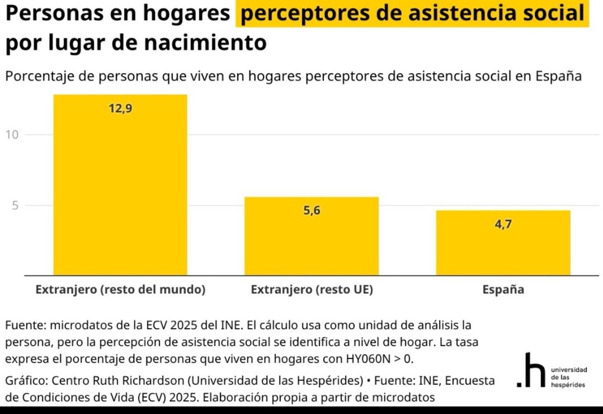 <a href="/larazon_es/">La Razón</a> <a href="/imparcialrazon/">imparcialrazon</a> No es de extrañar y mas si se incluyen lis inmigrantes como españoles