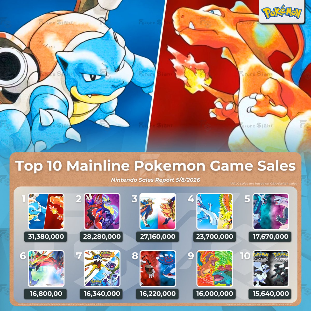 FutureSightHQ_'s tweet photo. Nintendo has released an updated sales report and #Pokopia has officially crossed 4 million copies sold in just 5 weeks already placing it in the top 5 bestselling Pokémon spin-off games of all time! 💫

Meanwhile, after the Switch/Switch 2 rerelease, FRLG has also cracked the top 10 bestselling mainline Pokémon games with 4 million (additional) copies sold on the platform! 🔥🍃

🔹 Legends Z-A has sold 12.79m copies (ranks 16th)

🔹Most likely won't have any further full sales figures on Pokopia as Nintendo is excluding Japan from their data