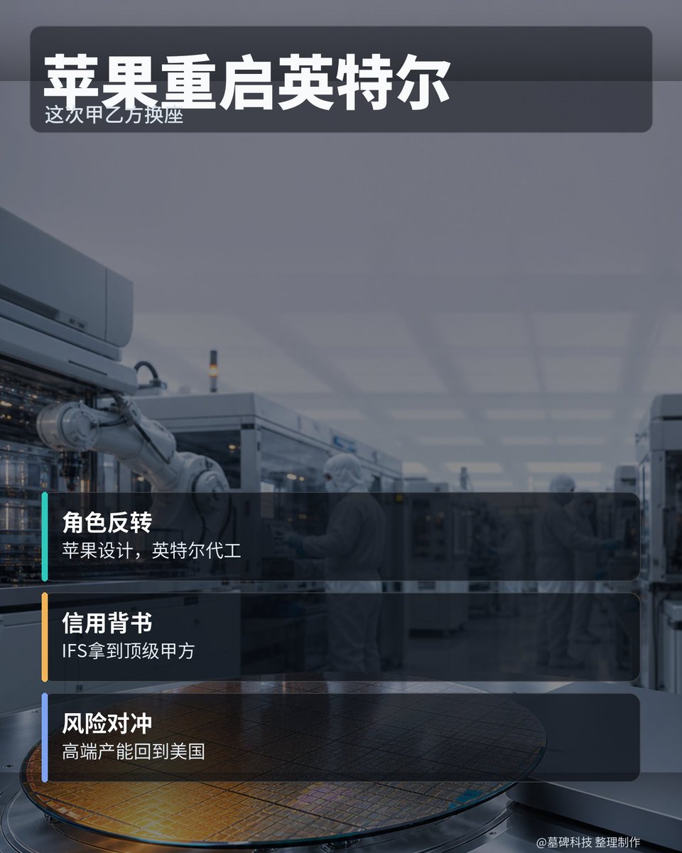 Apple 重新找回了 Intel，但这次双方的座次全变了。

华尔街日报披露，Intel 将为 Apple 代工生产设备芯片。
这意味着 Intel 终于拿下了全球最挑剔的甲方，完成了从“卖家”到“代工厂”的身份转型。

以前 Intel 是芯片大脑的设计者，Apple 只能买它的通用处理器。
现在 Apple 是设计师，Intel