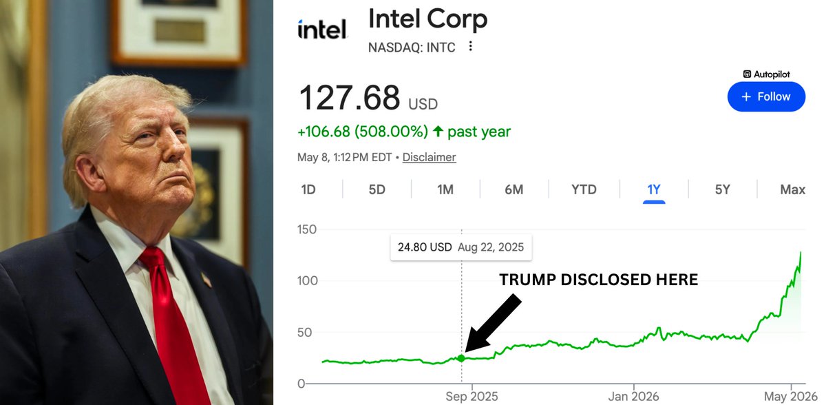 pelositracker's tweet photo. President Trump might be tired of winning

The Trump Administration is up +530% on Intel investment made August 2025
 
$INTC is projected to have made them ~$47,300,000,000 🤯 https://t.co/BL7LSN3ydV