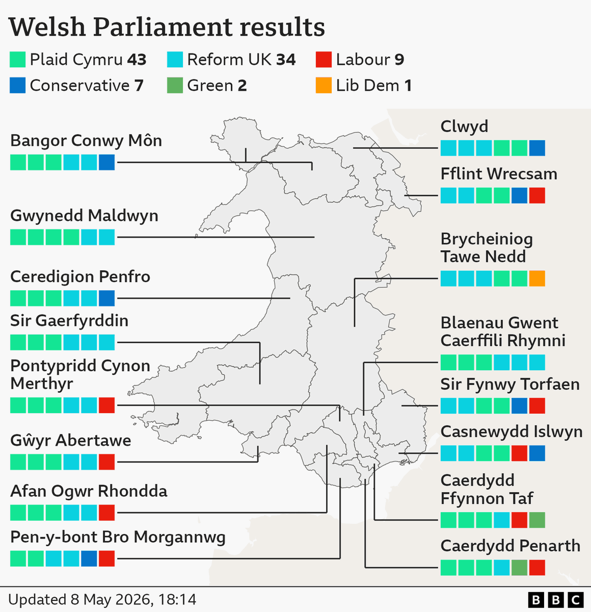 BBC Wales News tweet media