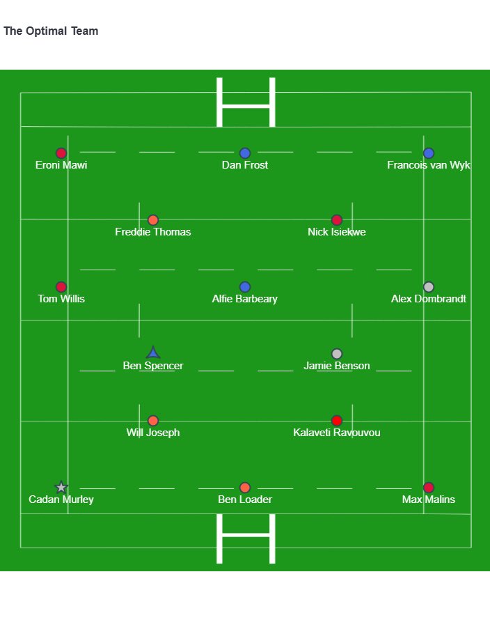 BrawlinBoar's tweet photo. Here are the optimal teams for PREM and URC this week. Harlequins should put up a lot of points vs. Newcastle, while in URC Glasgow and Bulls are heavy favourites. My model loves Sergeal Petersen too much, but you never know when he’s gonna blow up. https://t.co/2qUsAq3G33