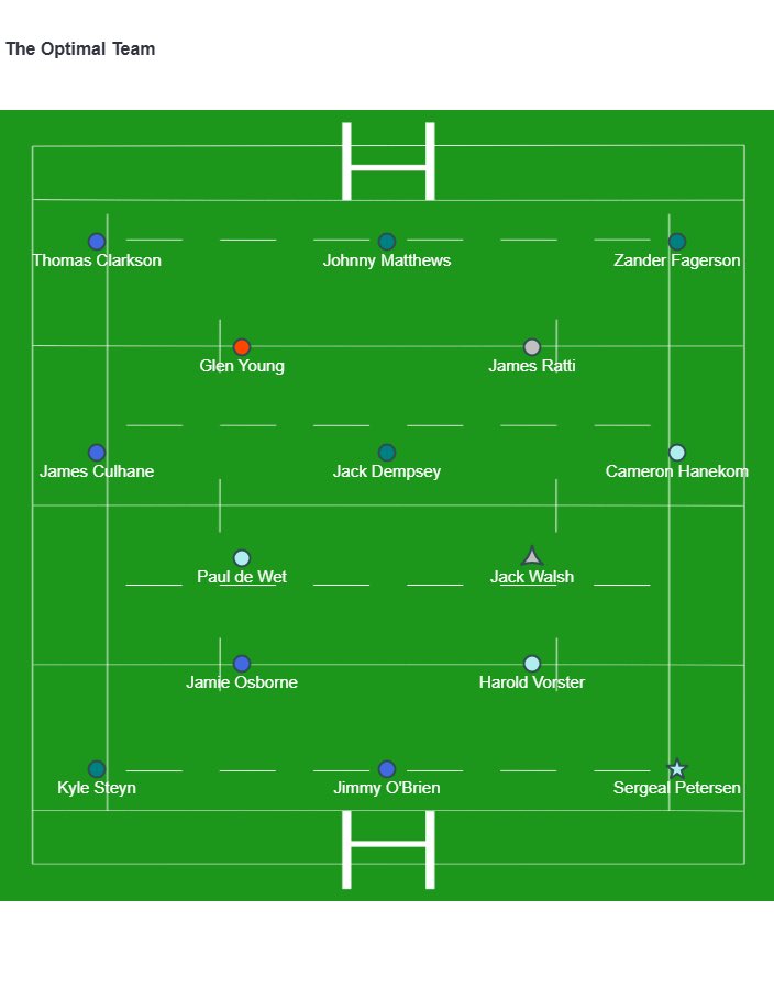 BrawlinBoar's tweet photo. Here are the optimal teams for PREM and URC this week. Harlequins should put up a lot of points vs. Newcastle, while in URC Glasgow and Bulls are heavy favourites. My model loves Sergeal Petersen too much, but you never know when he’s gonna blow up. https://t.co/2qUsAq3G33