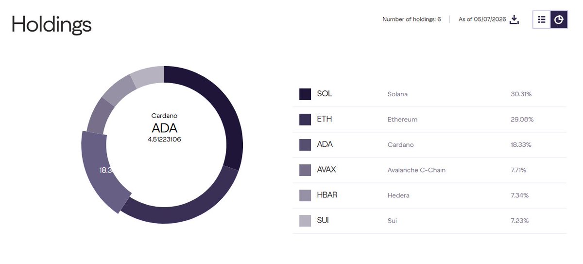 Cardano remains the third-largest position in Grayscale’s Smart Contract Fund.

Grayscale’s Q1 rebalance showed ADA at 17.96% as of May 1. The fund page now shows ADA at 18.33% as of May 7, behind only SOL and ETH.

The exact weight can move with daily market prices and fund