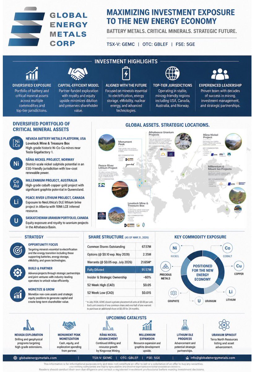 MitchSmithVanc's tweet photo. Global Energy Metals Corp. ($GEMC | $GBLEF) offers diversified exposure to the #CriticalMinerals supercycle through a portfolio of nickel, cobalt, copper, lithium & uranium assets across North America, Australia & Europe.

🔹 Partner-funded exploration model
🔹 Royalty & equity upside
🔹 Exposure to electrification & energy security
🔹 Projects in top-tier mining jurisdictions

As governments race to secure domestic supply chains for batteries, AI infrastructure & clean energy, @EnergyMetals is strategically positioned at the intersection of the global energy transition.

https://t.co/COJgF7rCab