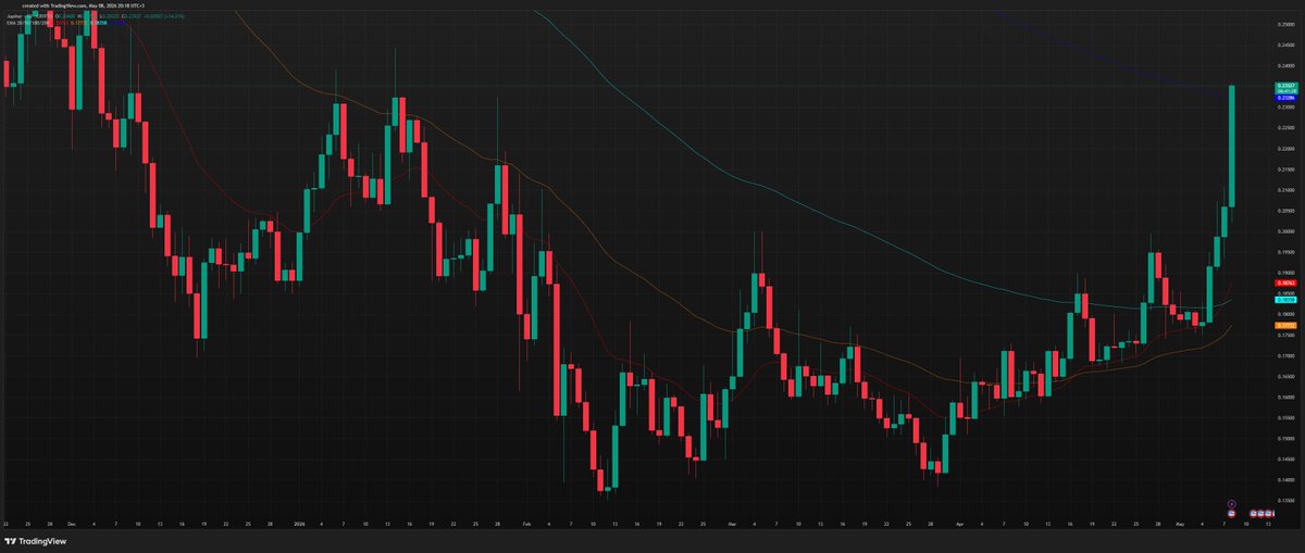 Think_Aggregate's tweet photo. Don't say I didn't warn you....

I've been trying to tell everyone about the massive underpricing of $JUP 

The next one will be "I told you so..."

#JustuseJupiter https://t.co/A7JMP4SKaC
