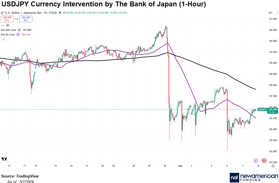 RyanSchoen88's tweet photo. 🤨The wild card for where mortgage rates go from here, by way of the foreign exchange and bond markets, could have much to do with what Japan does next and not what the Fed does next

🏡2025 HMDA Data in Review as well

https://t.co/p3aA7pA4Tg https://t.co/NIHMeZEe3U