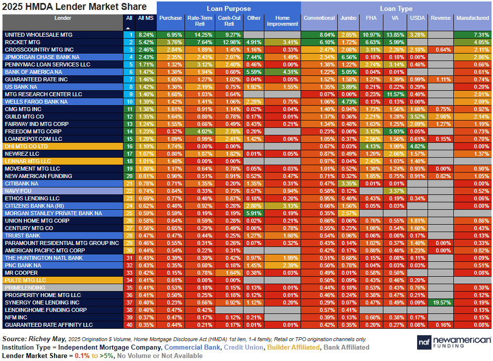 RyanSchoen88's tweet photo. 🤨The wild card for where mortgage rates go from here, by way of the foreign exchange and bond markets, could have much to do with what Japan does next and not what the Fed does next

🏡2025 HMDA Data in Review as well

https://t.co/p3aA7pA4Tg https://t.co/NIHMeZEe3U