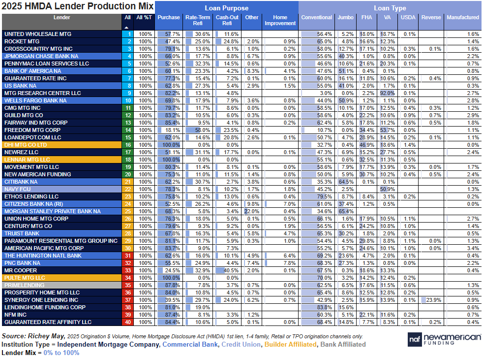RyanSchoen88's tweet photo. 🤨The wild card for where mortgage rates go from here, by way of the foreign exchange and bond markets, could have much to do with what Japan does next and not what the Fed does next

🏡2025 HMDA Data in Review as well

https://t.co/p3aA7pA4Tg https://t.co/NIHMeZEe3U
