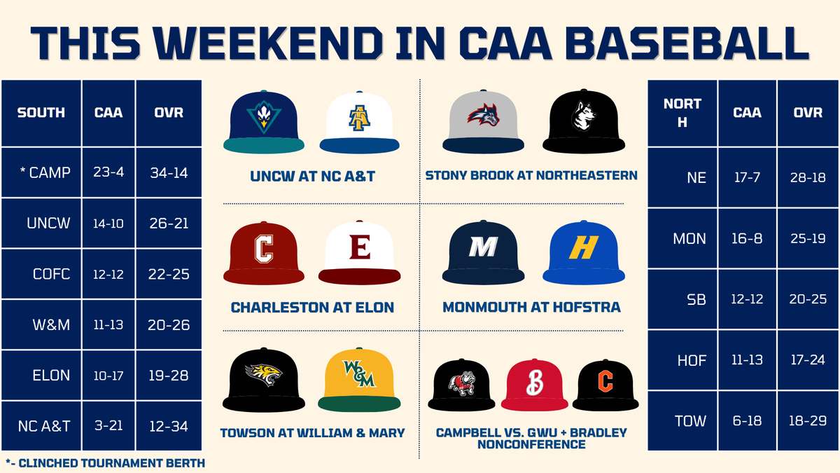 TheSeahawkPerch's tweet photo. Heading into the penultimate weekend of the regular season, only Campbell has clinched a tourney spot.

Top two in each division + next two highest RPIs are in the tourney.

Seahawks need a sweep for the vibes, but would also clinch second in the South. https://t.co/wjRp0s7tLn