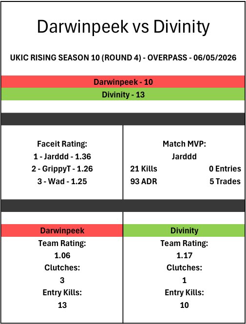 Rad1oCS's tweet photo. Week 2 UKIC post

GG to both @ViseriaUK &amp; @darwinpeek 

Individually played my A game against Viseria Ice but lost to the Anakn masterclass and despite having woes on Wednesday we stole the victory with a few star moments to close the match.

@UKICircuit 
#UKIC #CS2 #UKICRising https://t.co/QX6jxs06uT