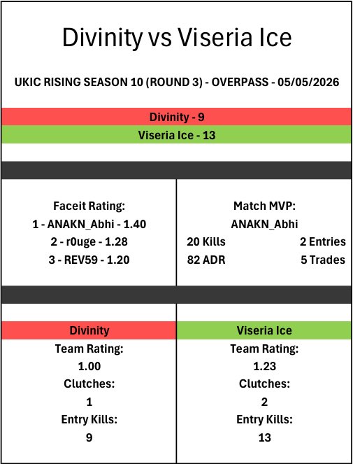 Rad1oCS's tweet photo. Week 2 UKIC post

GG to both @ViseriaUK &amp; @darwinpeek 

Individually played my A game against Viseria Ice but lost to the Anakn masterclass and despite having woes on Wednesday we stole the victory with a few star moments to close the match.

@UKICircuit 
#UKIC #CS2 #UKICRising https://t.co/QX6jxs06uT