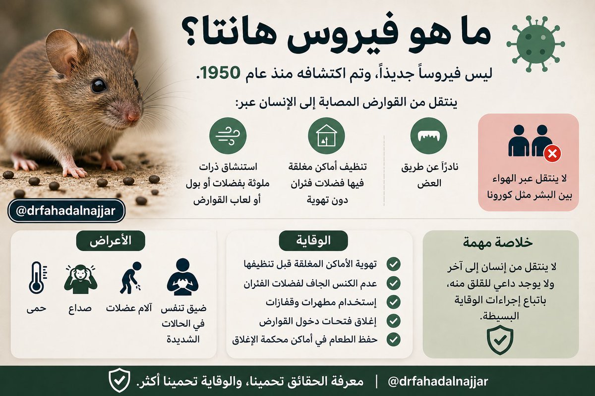 فيروس هانتا 

تكلمنا عنه قبل ٦ سنوات 

ونعيد و نكرر 

فيروس  ليس جديدً وتم اكتشافه 1950
ينتقل غالبًا عبر استنشاق ذرات ملوثة بفضلات أو بول القوارض المصابة
ولا يُعد فيروسًا سريع الانتقال بين البشر مثل كورونا، لذا لا يوجد داعٍ للهلع