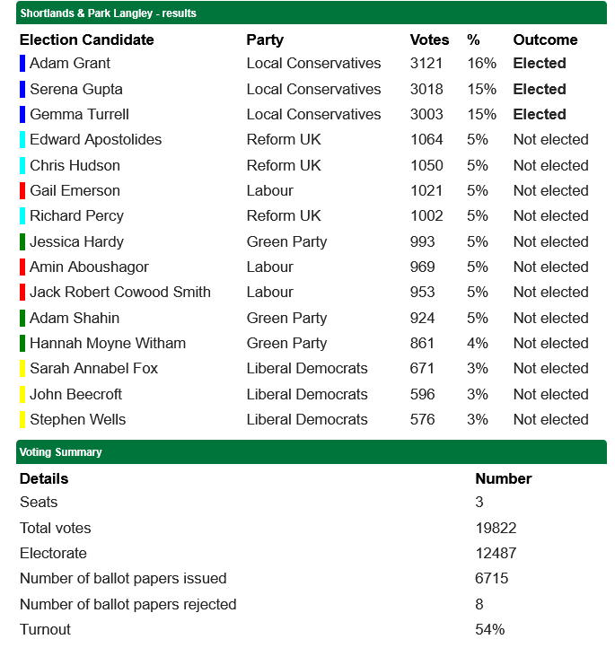 RVResidents's tweet photo. Another Ward important to us: Shortlands and Park Langley. Cons retain all three seats with exactly the same %age although actual votes obtained increased roughly 50%.  All other parties miles behind. We look forward to working with @GemmaJTurrell and #Adam Grant and #SerenaGupta https://t.co/4Duyus9UR3