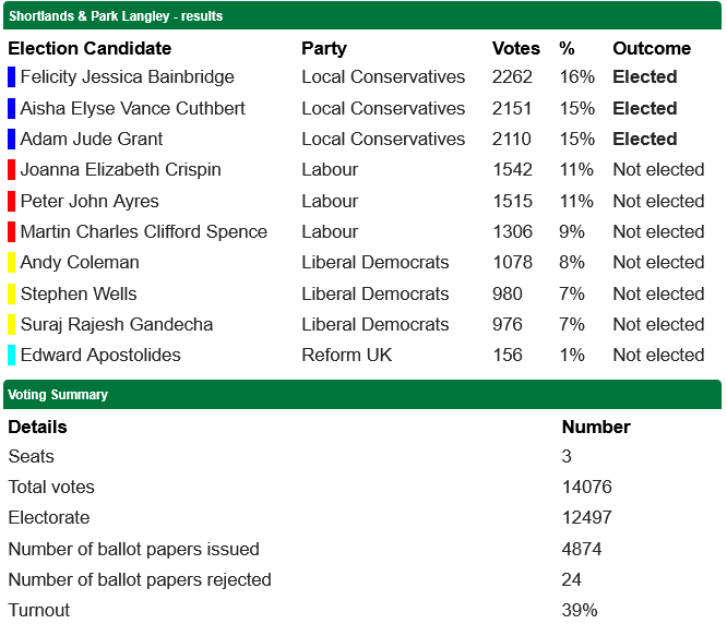 RVResidents's tweet photo. Another Ward important to us: Shortlands and Park Langley. Cons retain all three seats with exactly the same %age although actual votes obtained increased roughly 50%.  All other parties miles behind. We look forward to working with @GemmaJTurrell and #Adam Grant and #SerenaGupta https://t.co/4Duyus9UR3