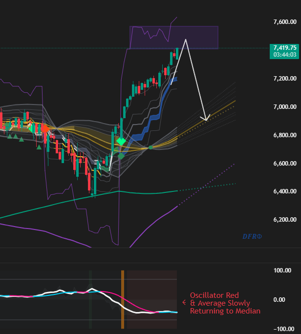 poolsideliqdty's tweet photo. S&amp;P 500 looks like it's forming a local top around current levels.
A healthy correction is in place.
$7,450 – $7,550 is the crucial test zone if we get there. https://t.co/3JafZNMzMy