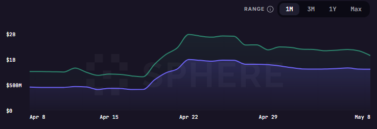 0xSisyphus's tweet photo. During the Aave crisis, about $500 million dollars of stablecoin liquidity went to Spark, the lending platform of Sky (fka Maker)

This additional capital has proven sticky thus far and has doubled Sky's annualized earnings. It does not take a lot for earnings to inflect further https://t.co/ISTAxNjmJ9
