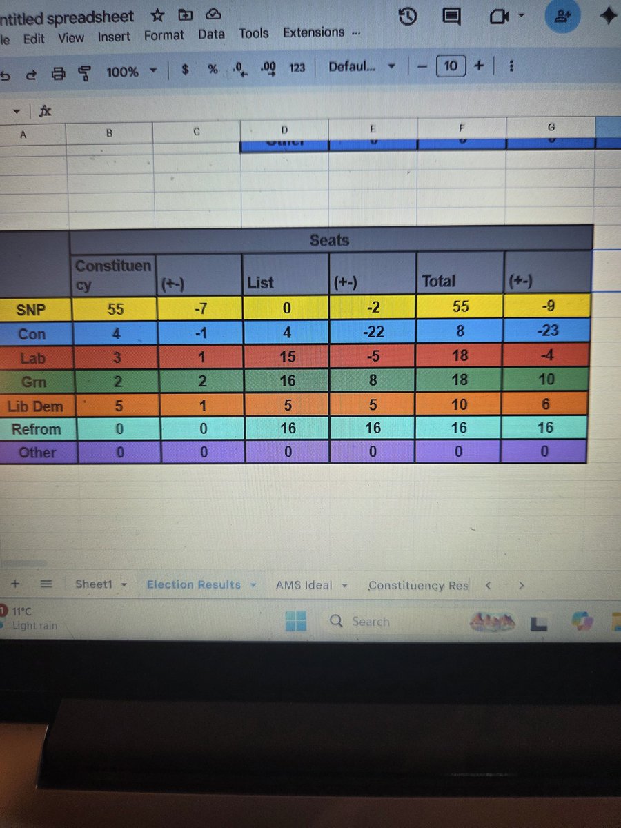 FinnMerchant's tweet photo. Greens joint 2nd putting current results into a List Calculator... https://t.co/4vhIJhwvSG